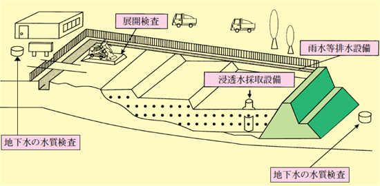 安定型最終処分場