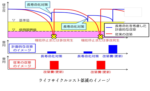 ライフサイクルコスト