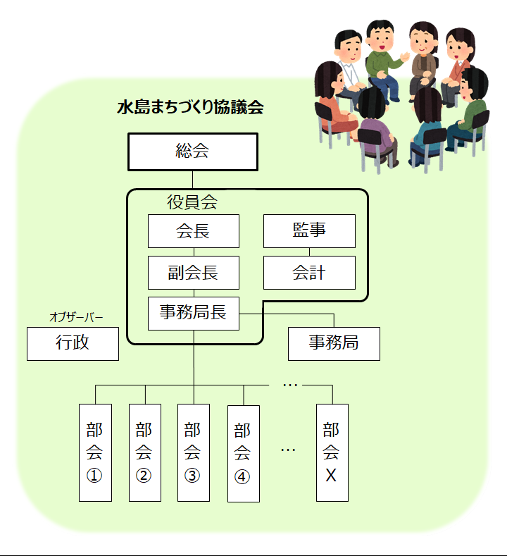 水島まちづくり協議会体制図