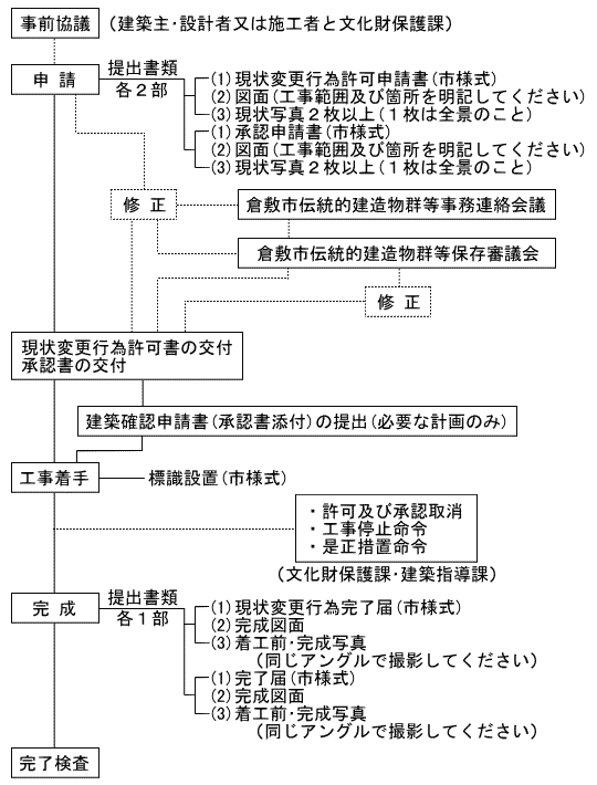 図：現状変更について