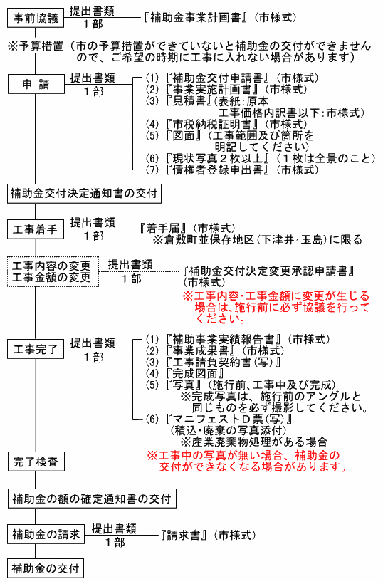 図：補助金申請の流れ