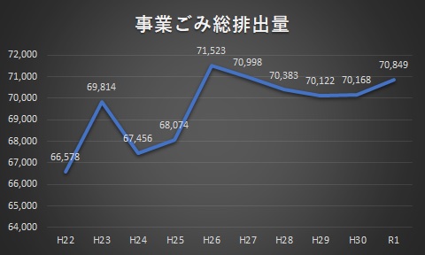 事業ごみ排出量の傾向