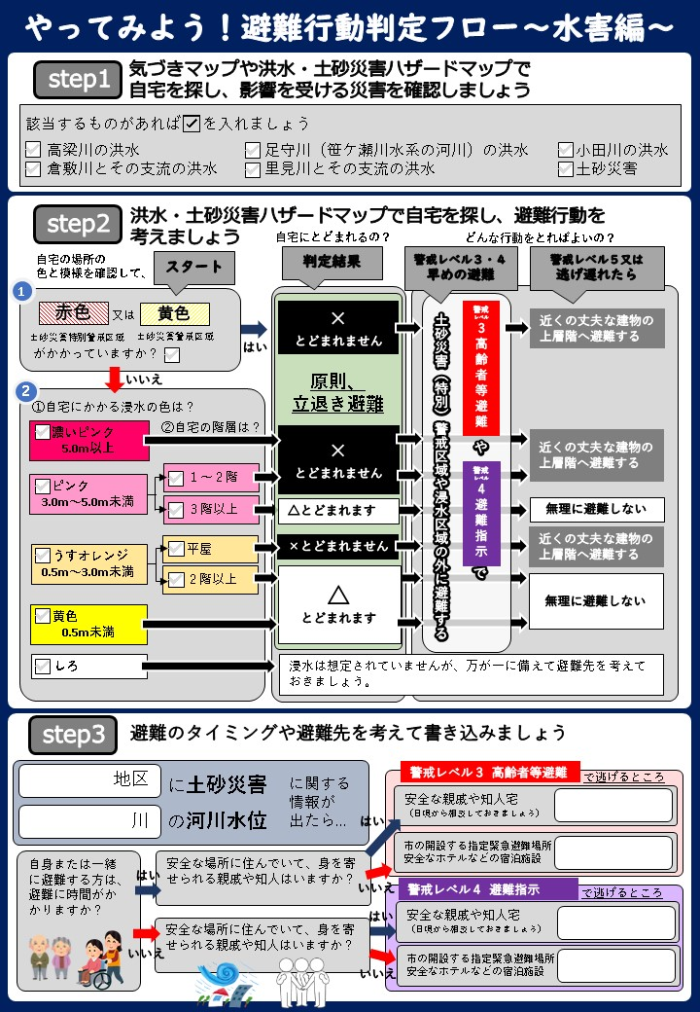 避難行動判定フロー