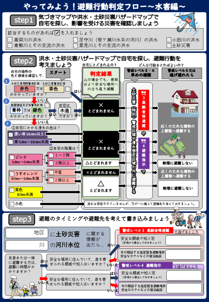 避難行動判定フローの画像