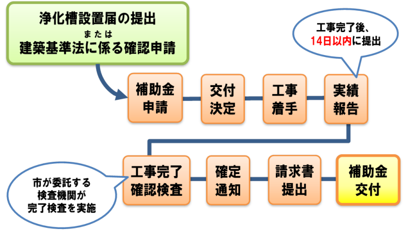 補助金手続きの流れ