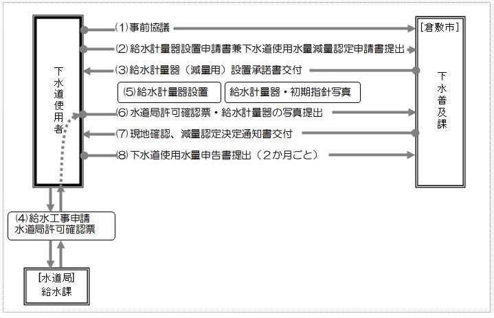 減量認定の手続きをまとめたイラスト