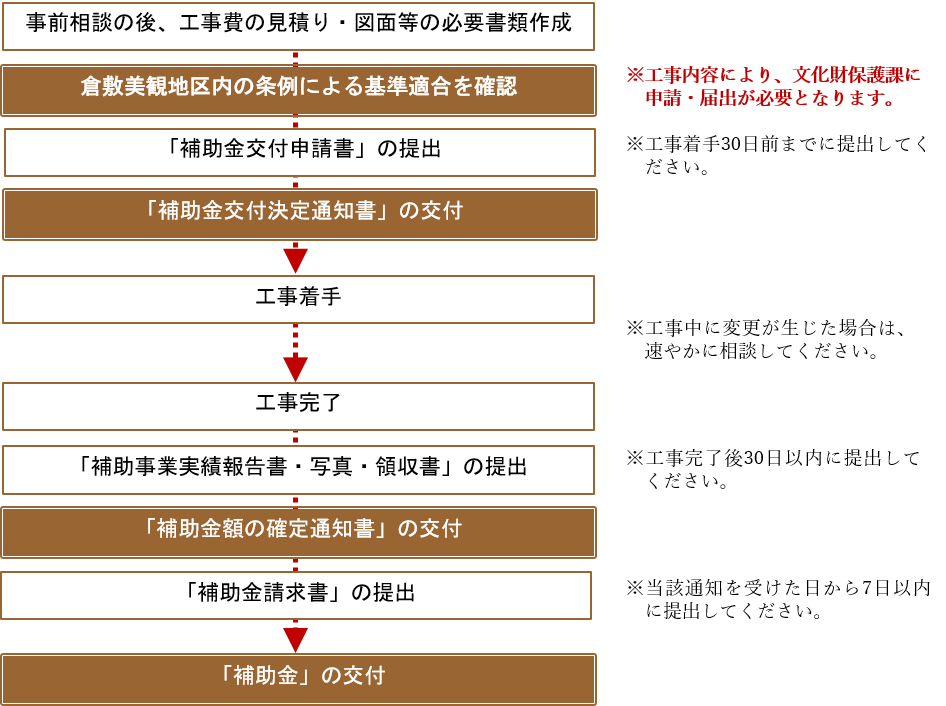 支援制度の手続きフロー