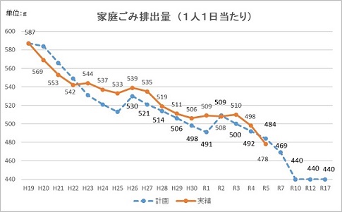 家庭ごみ推移