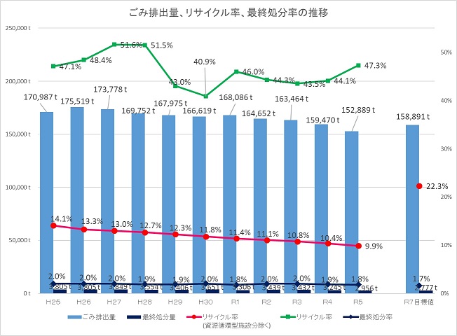 リサイクル率等推移