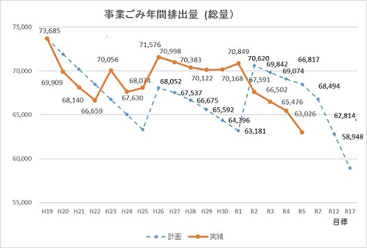 事業ごみ推移