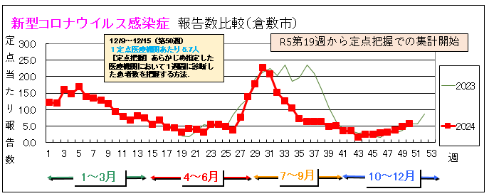 新型コロナウイルス感染症報告数