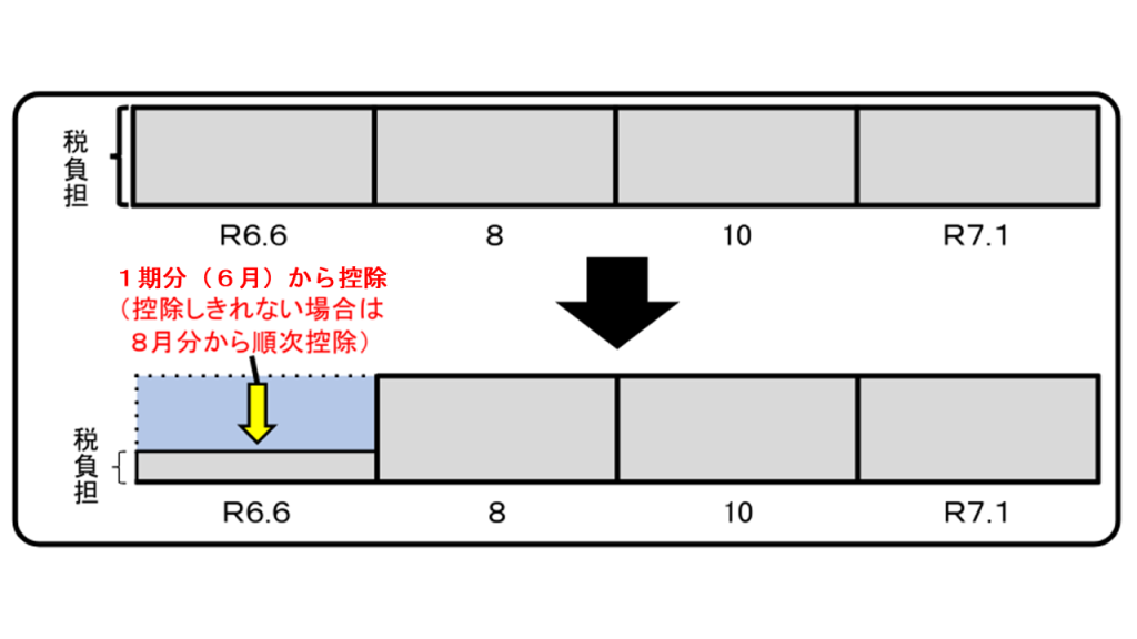 普通徴収