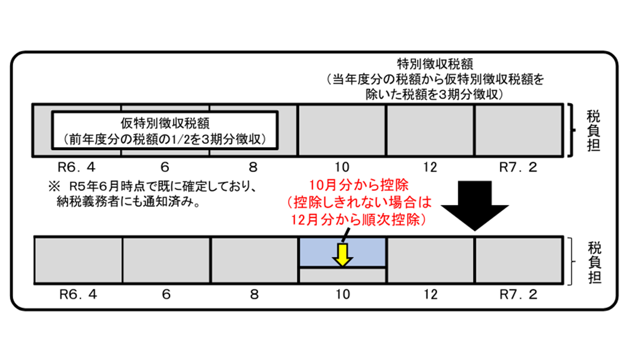 年金特別徴収