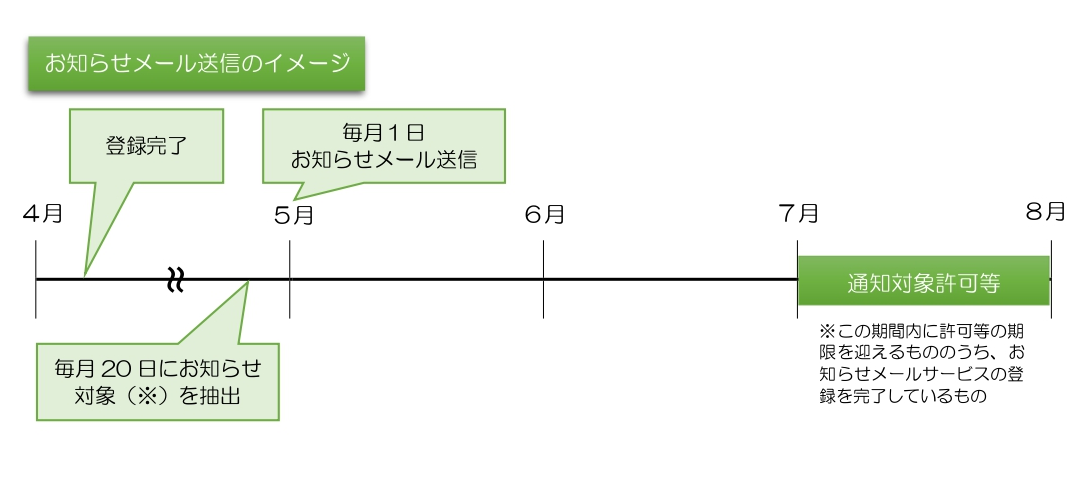 お知らせメール送信のイメージ