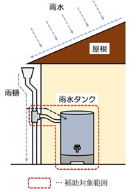 雨水タンクの補助対象