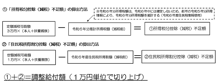 調整給付算出方法図