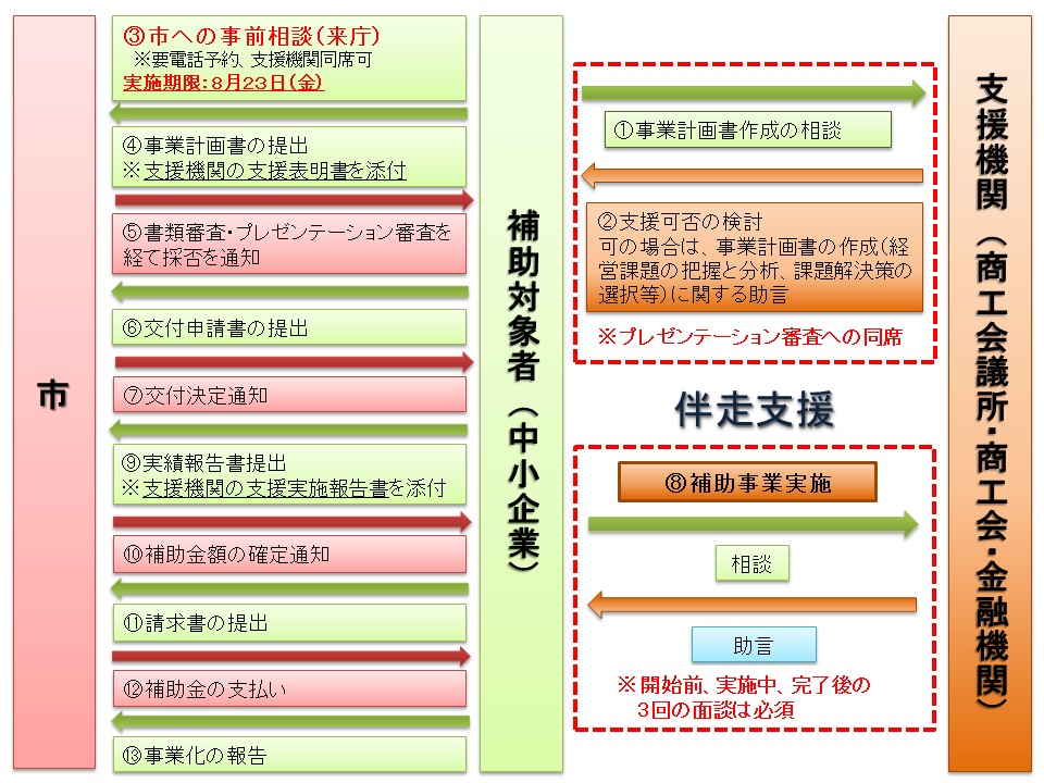 交付の流れ図