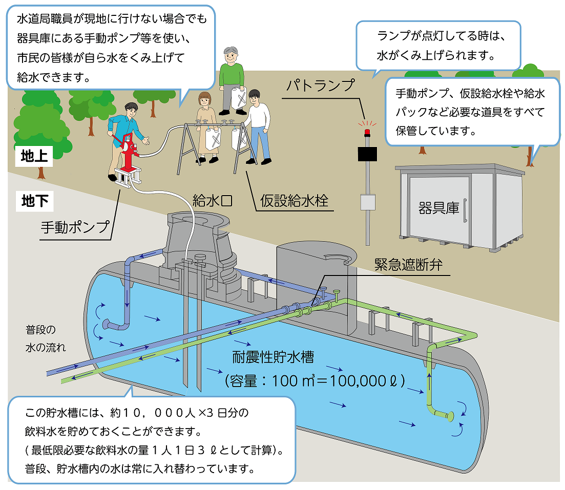 耐震性貯水槽イメージ図