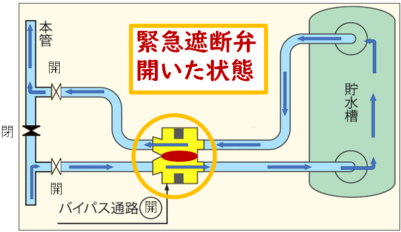 普通の水の流れ