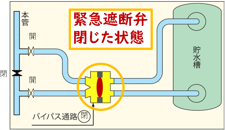 非常時の水の流れ