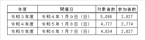 倉敷市二十歳の集い開催状況（過去３年）