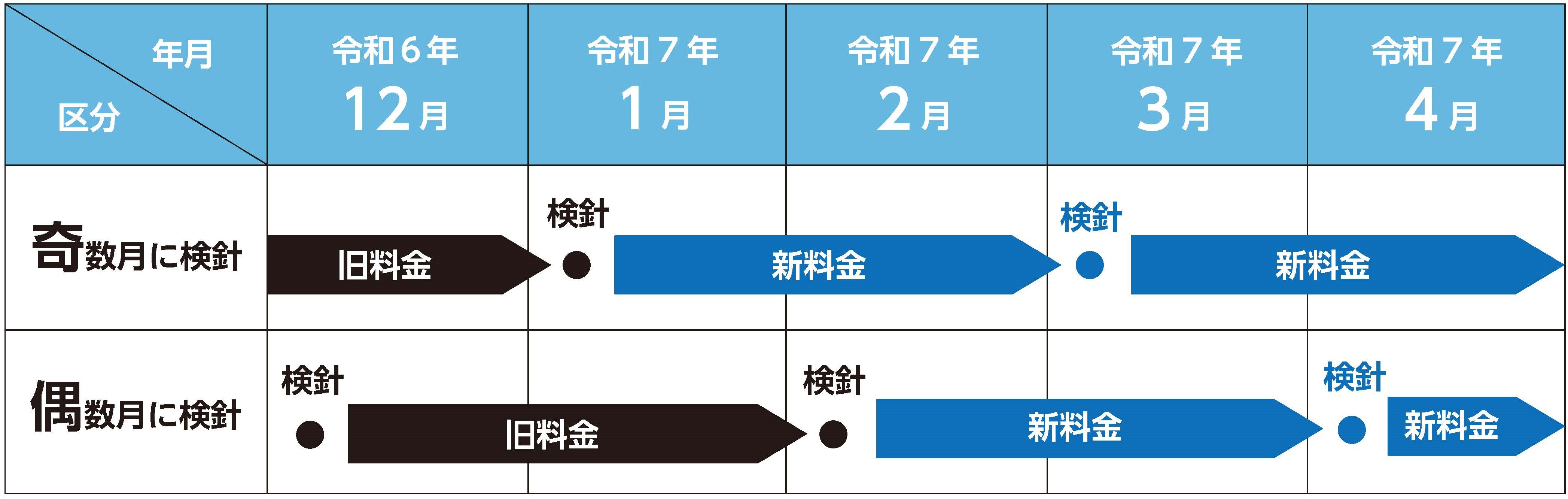 新料金の適用時期