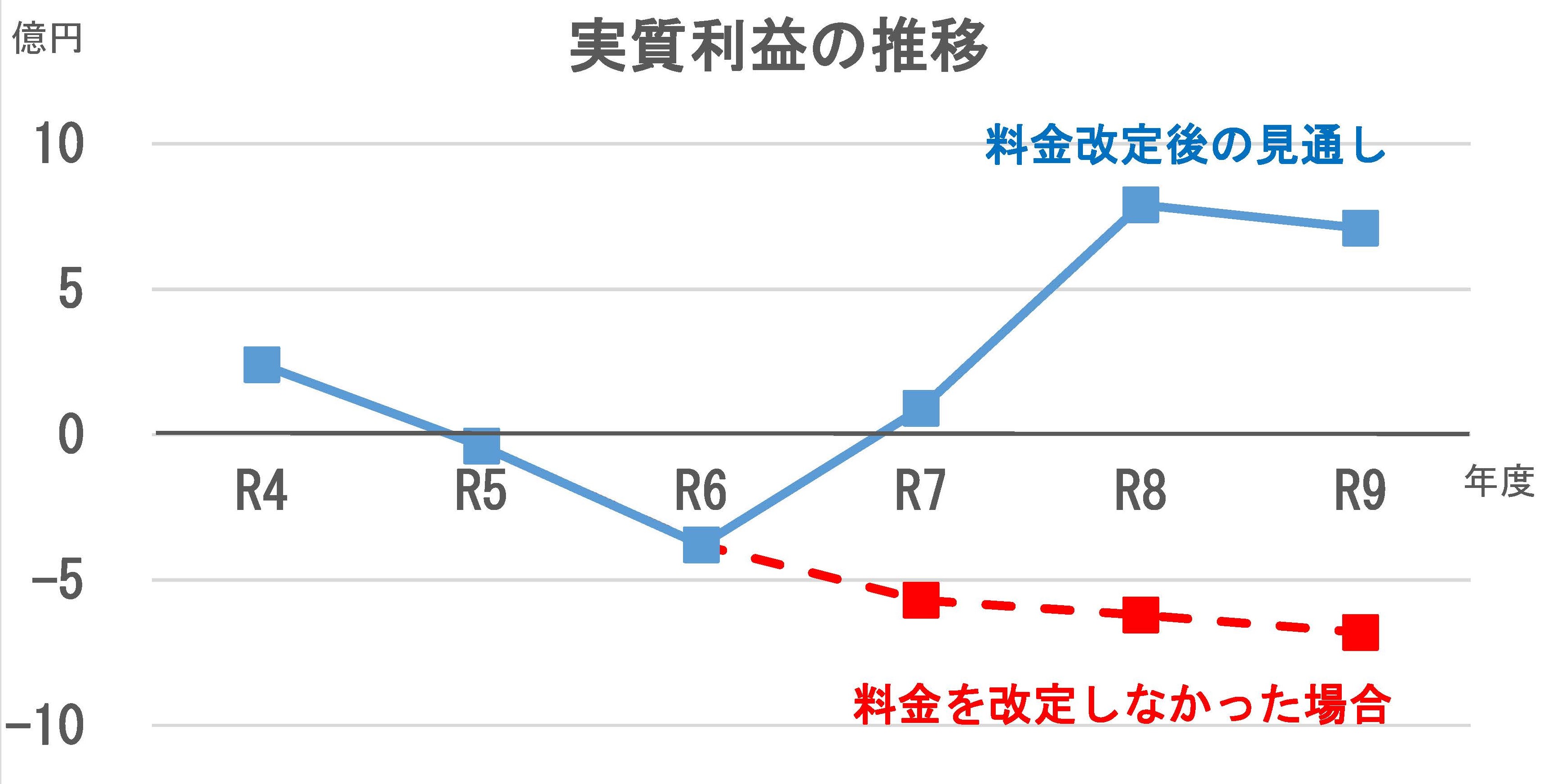 実質利益の推移