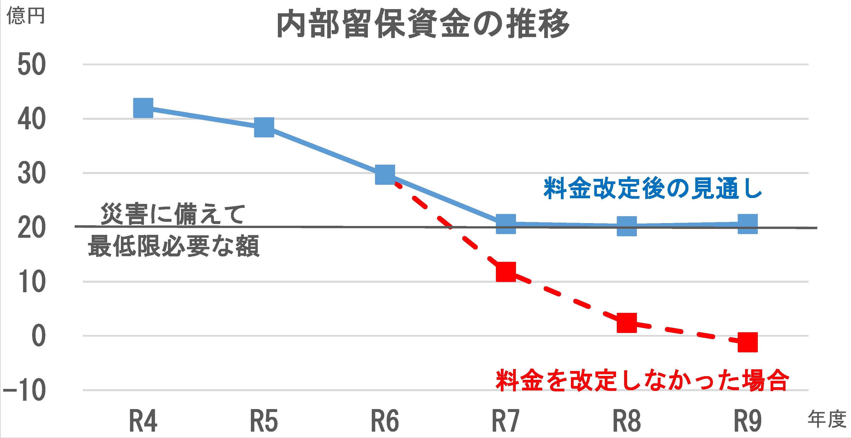 内部留保資金グラフ