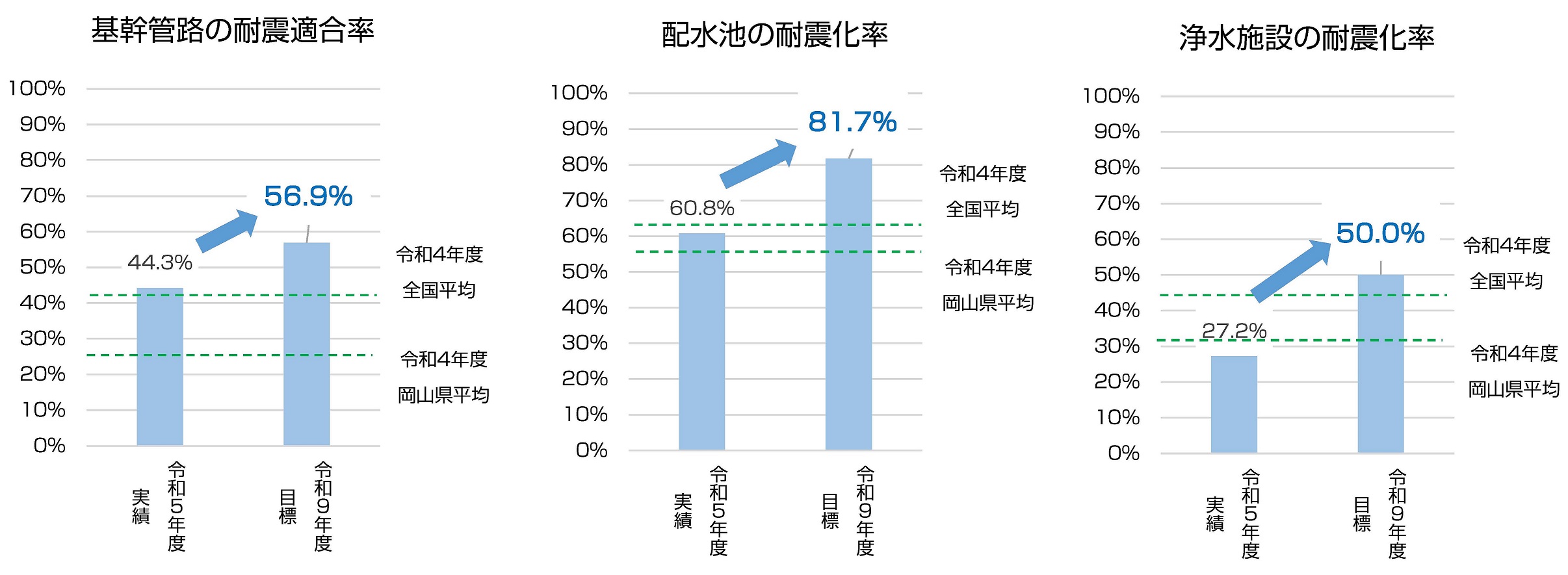 耐震化率の推移