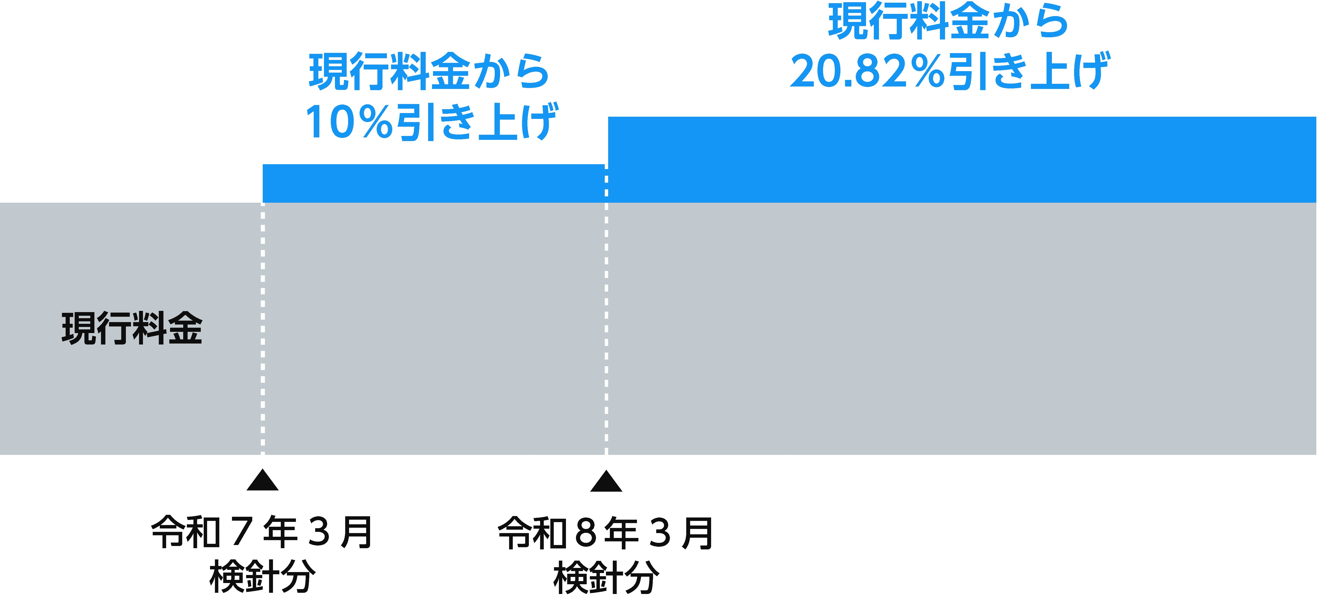 料金改定のイメージ