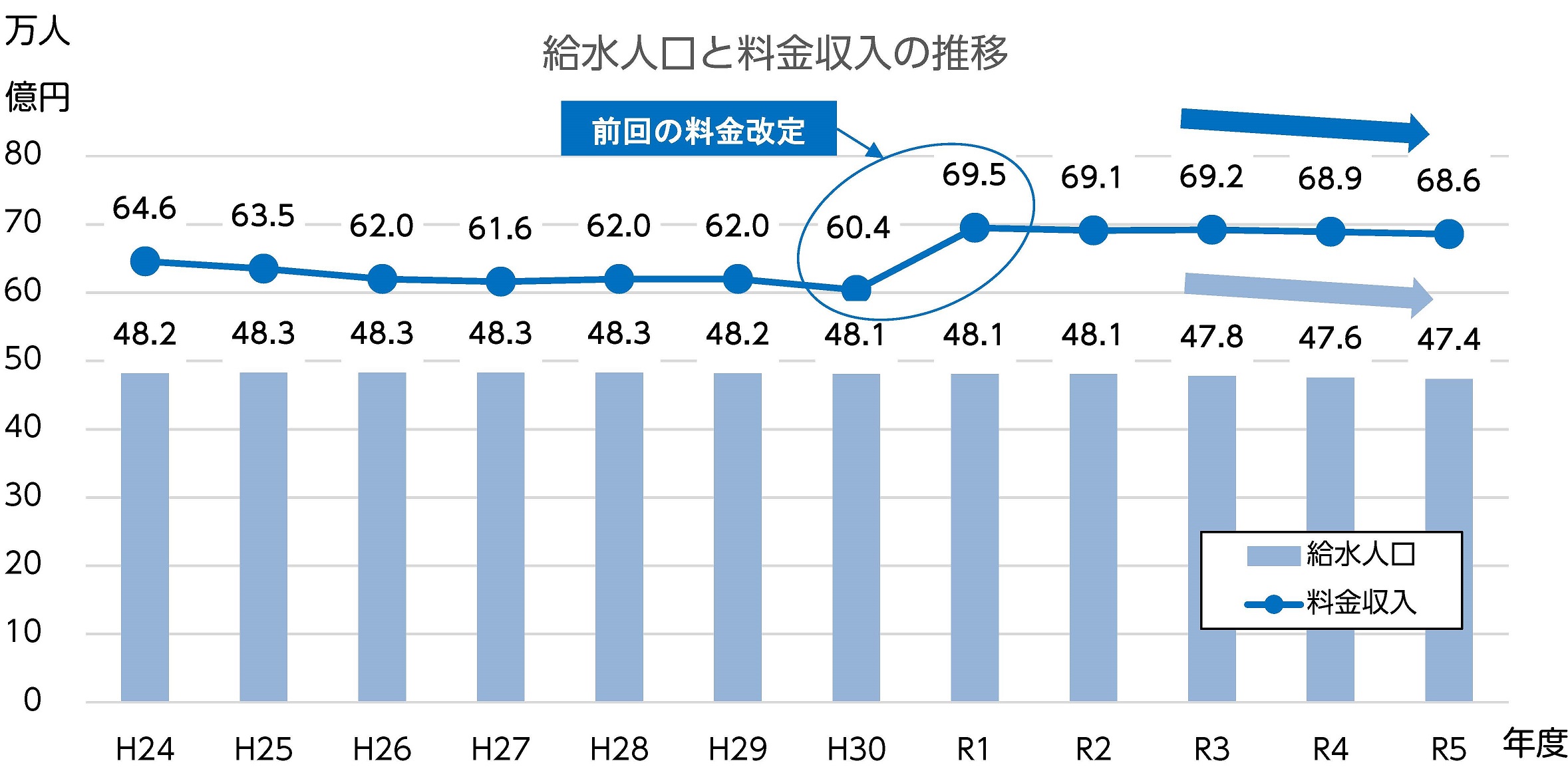 給水人口と料金収入の推移