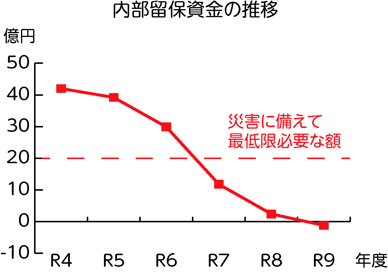 内部留保資金の推移