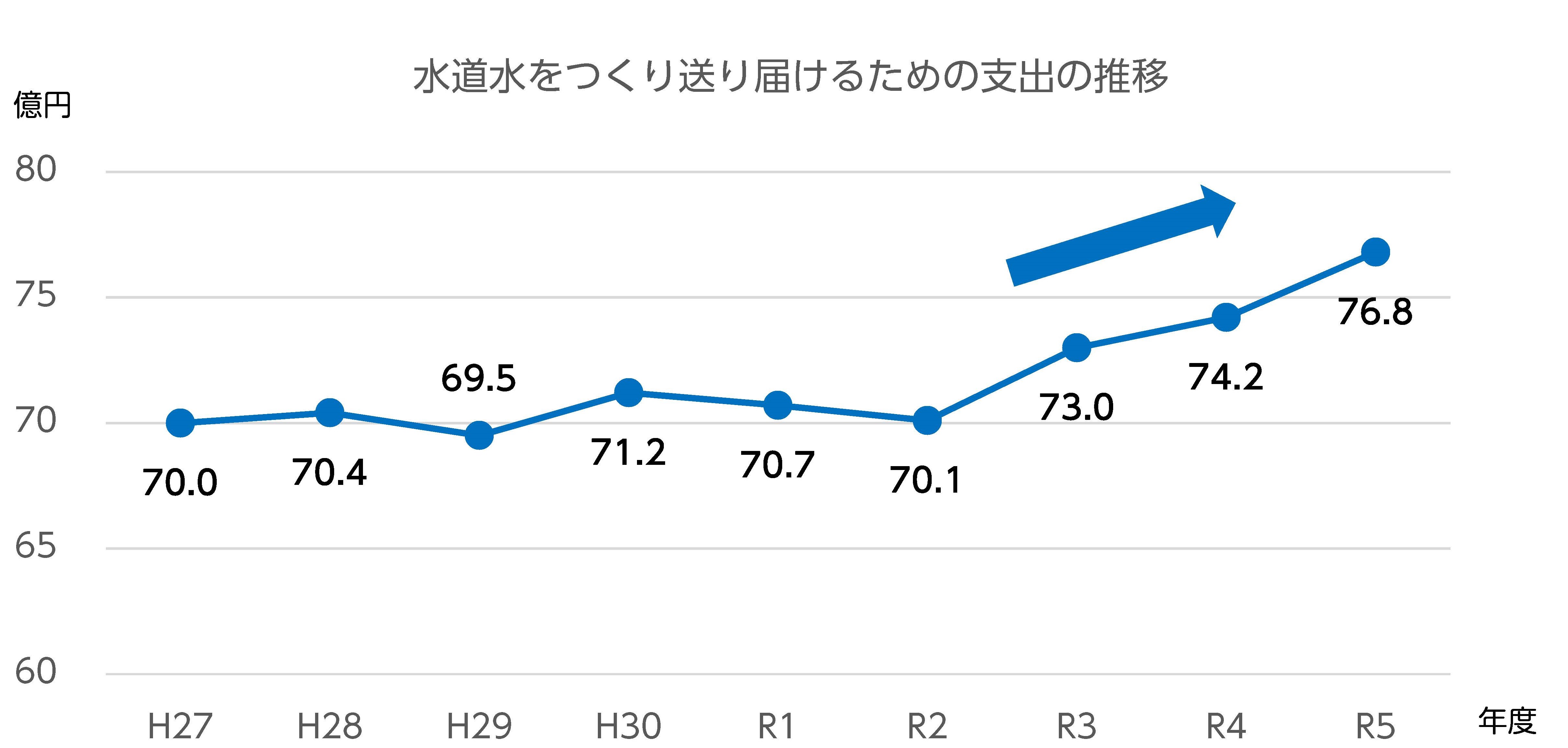 支出の推移