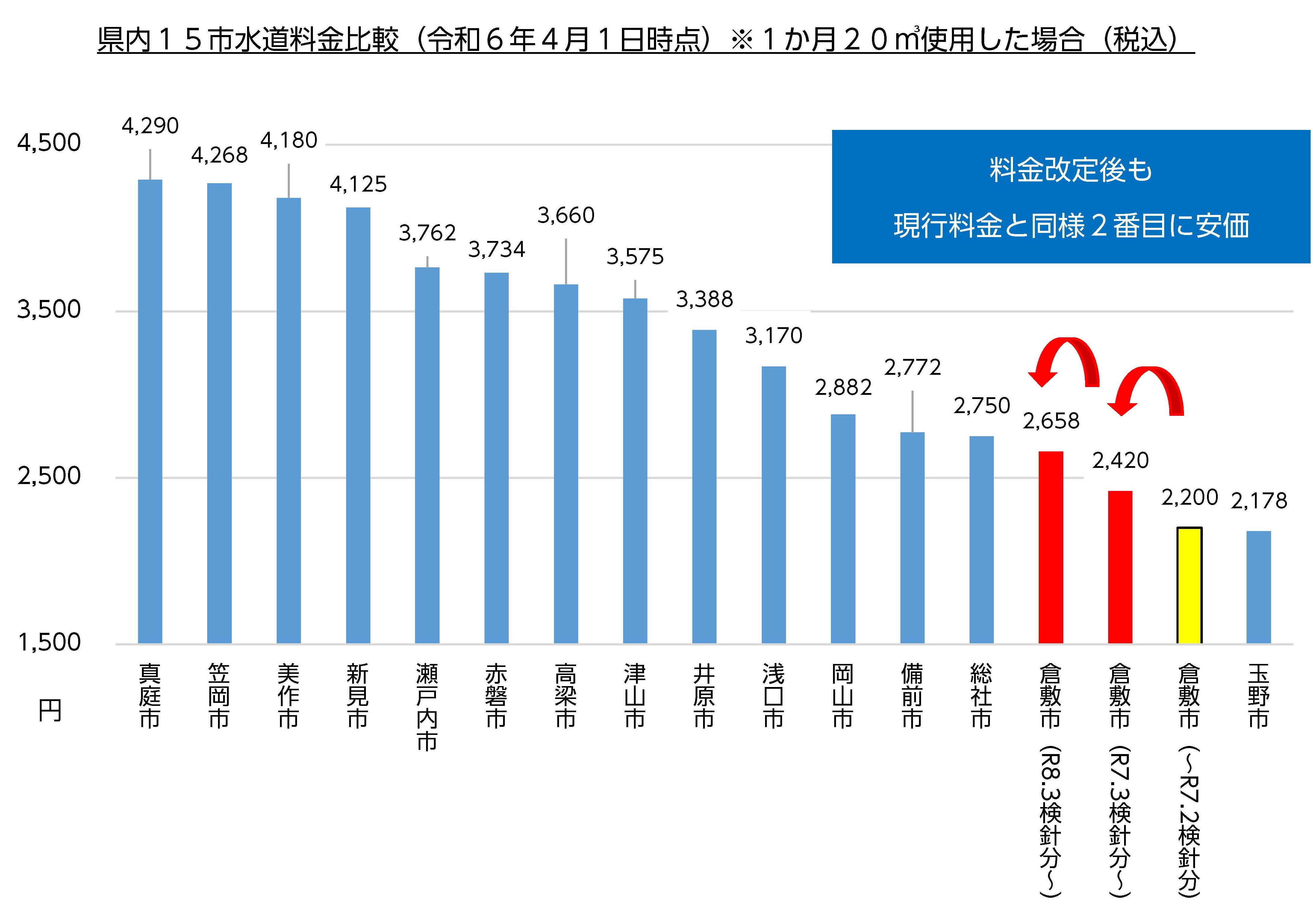 県内15市比較グラフ