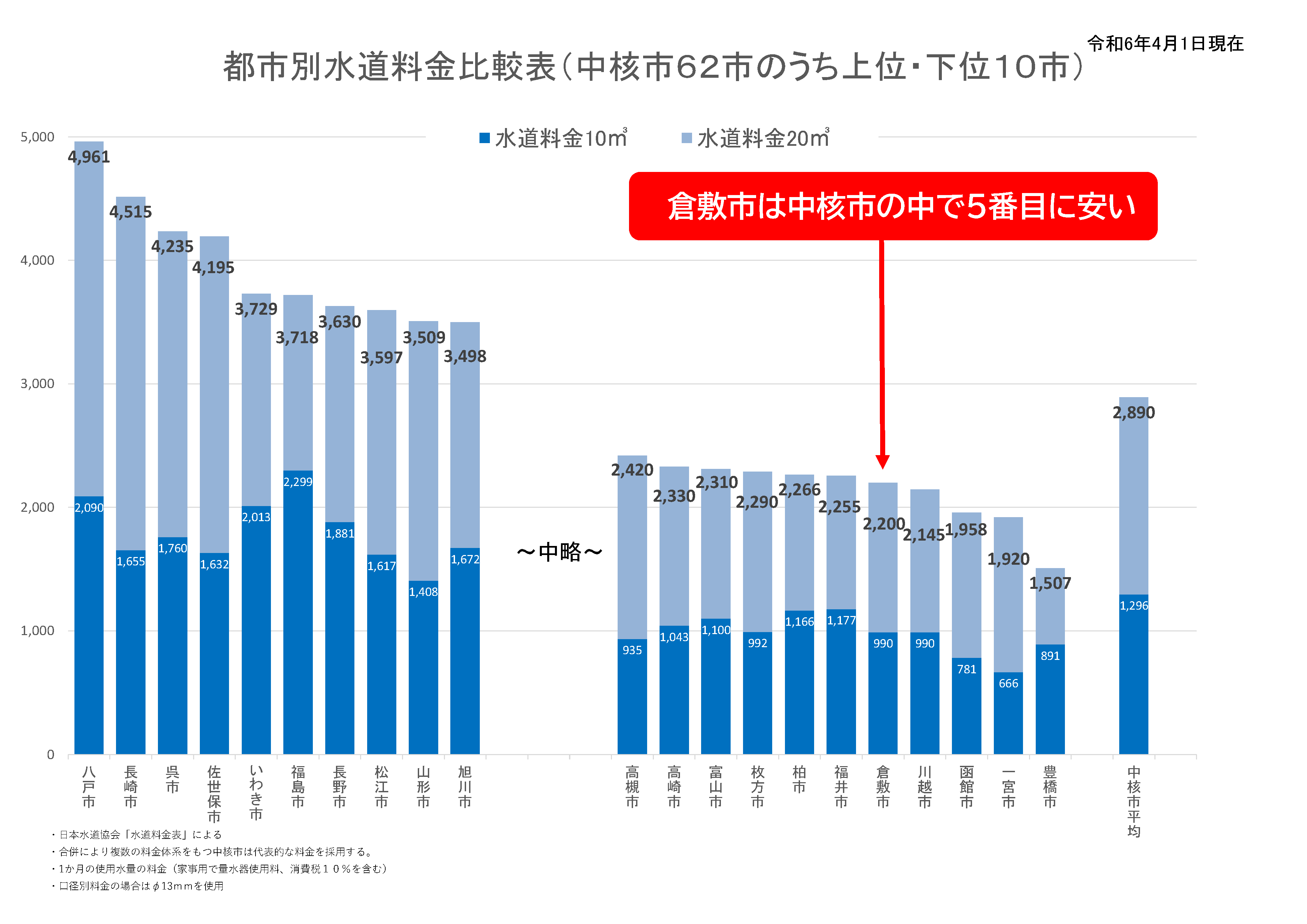 他都市との料金比較　令和6年4月1日現在　倉敷市は中核市62市の中で5番目に安い