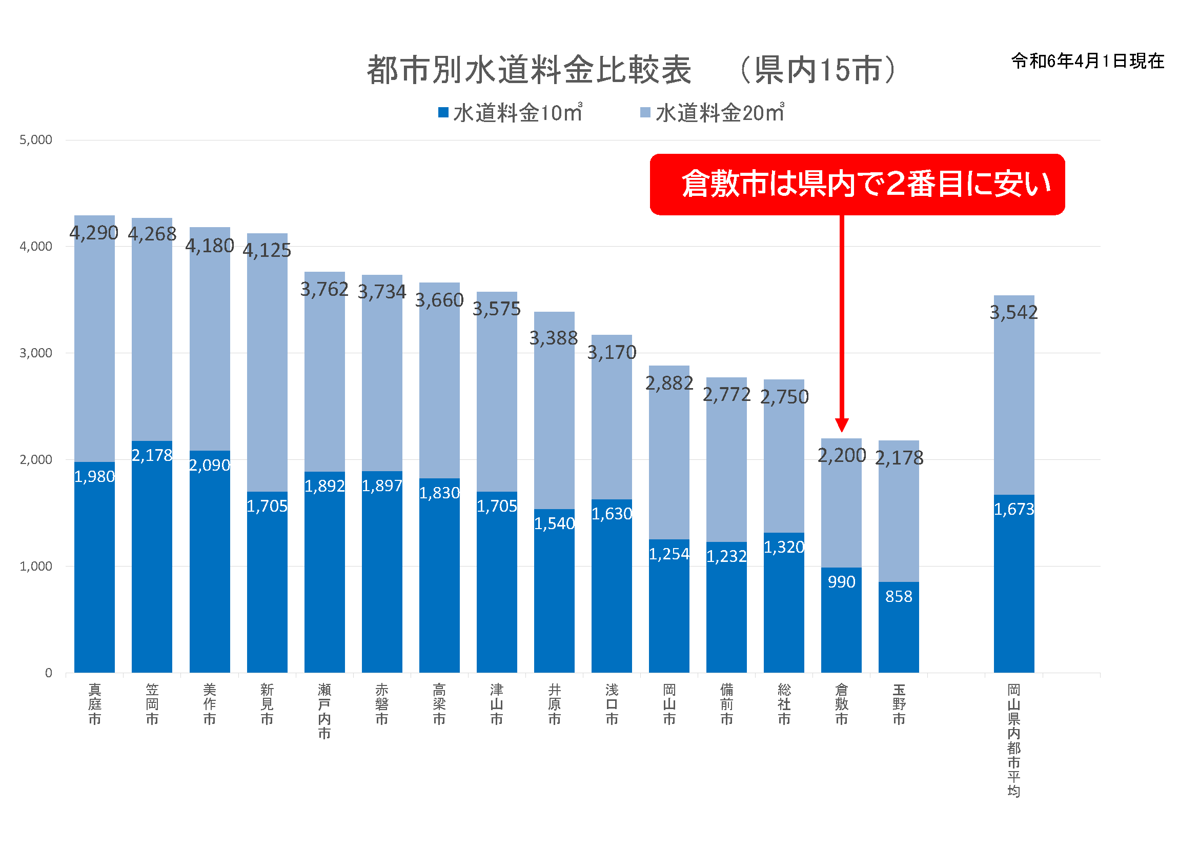 他都市との料金比較　令和6年4月1日現在　倉敷市は岡山県内15市で2番目に安い