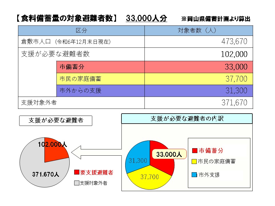 備蓄の考え方（食料）