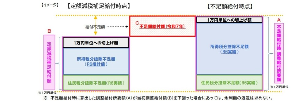 不足額給付の概要