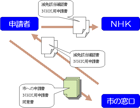 ＮＨＫ減免手順流れ図