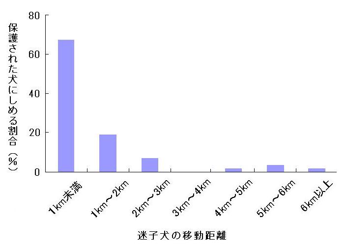 迷子犬の移動距離のグラフ