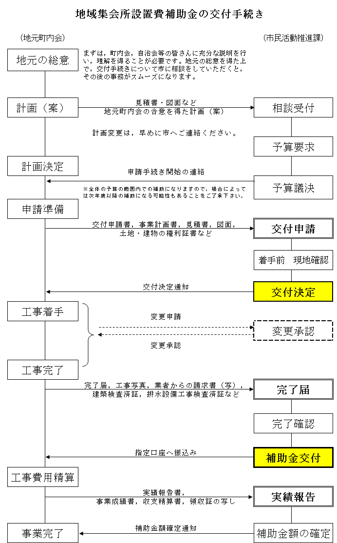 地域集会所補助手続きフロー