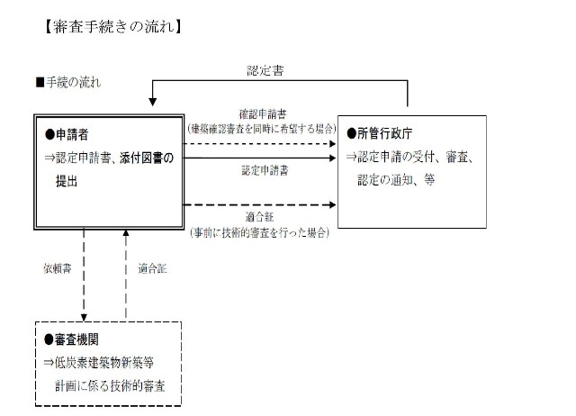 審査の流れ