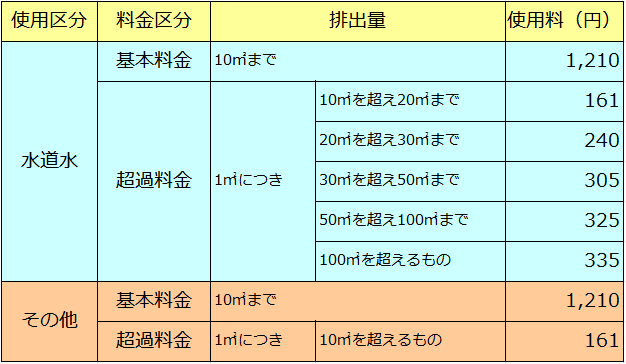 農業集落排水処理施設使用料単価表