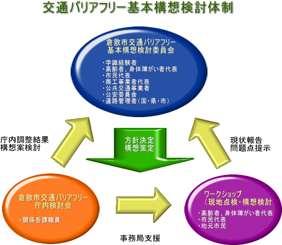 交通バリアフリー基本構想検討体制図