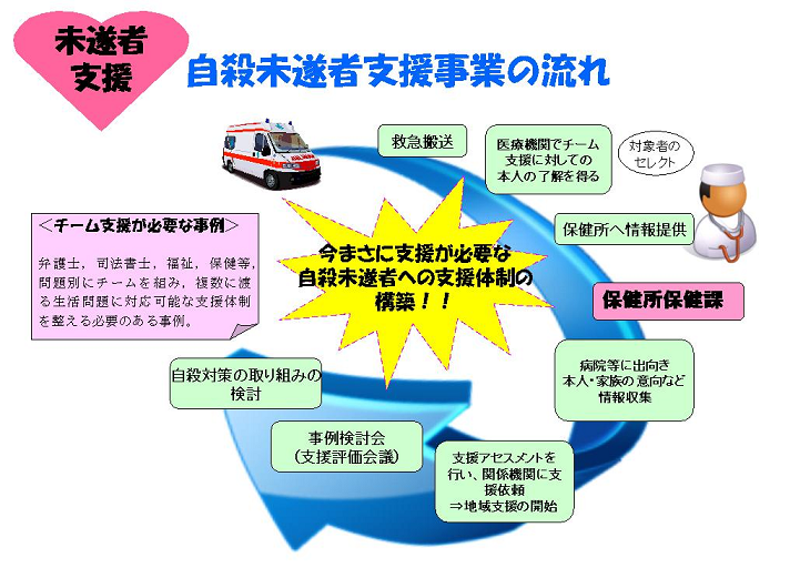 未遂者支援事業の流れ