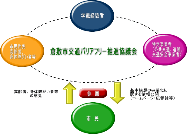 倉敷市交通バリアフリー推進協議会