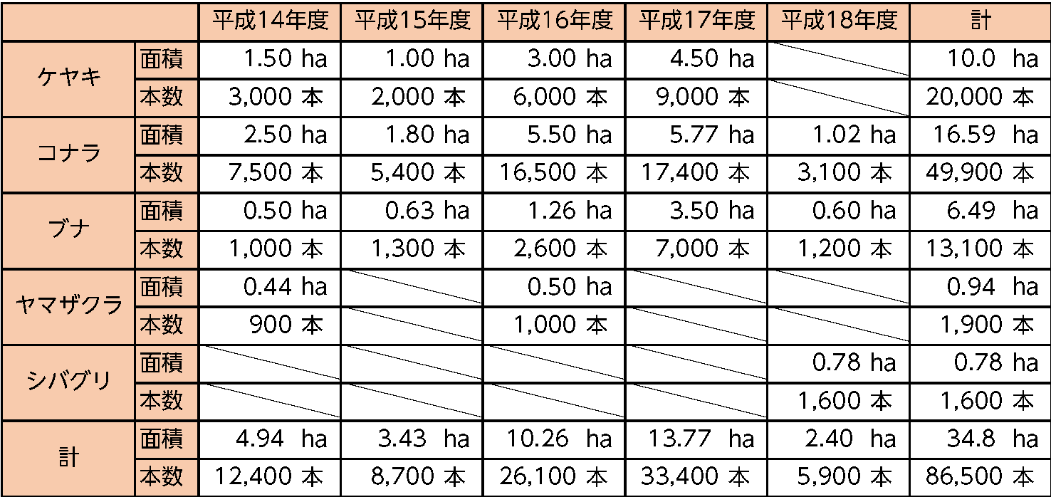 植樹本数・面積