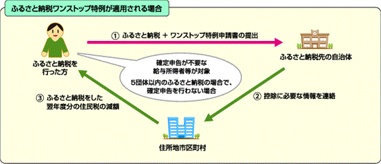 ふるさと納税ワンストップ特例が適用される場合