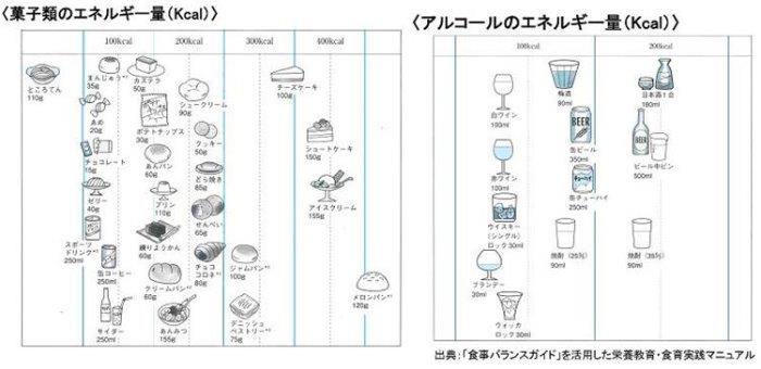 画像：菓子類のエネルギー量　アルコールのエネルギー量