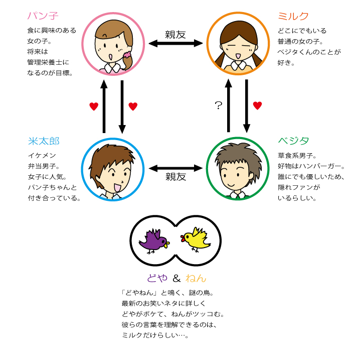 食育マンガ　人物相関図